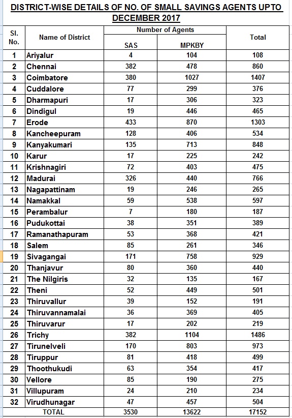 Districtwise agents-Dec-2017